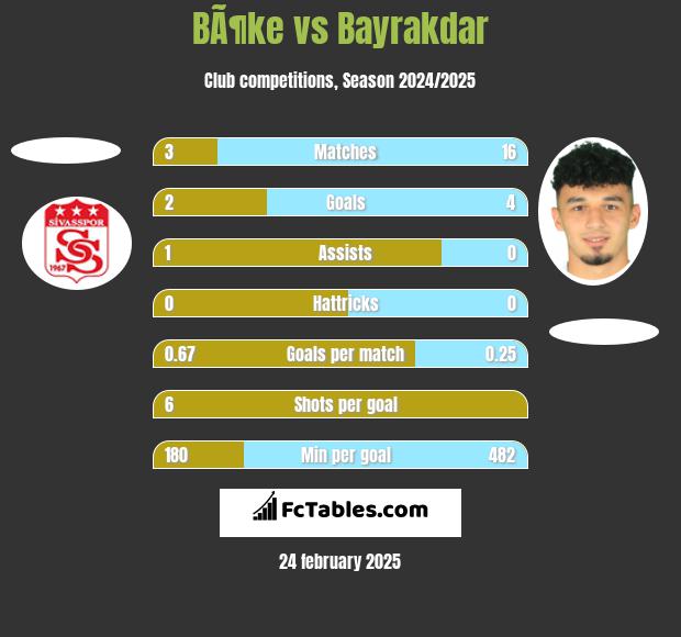 BÃ¶ke vs Bayrakdar h2h player stats