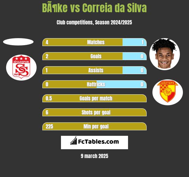 BÃ¶ke vs Correia da Silva h2h player stats