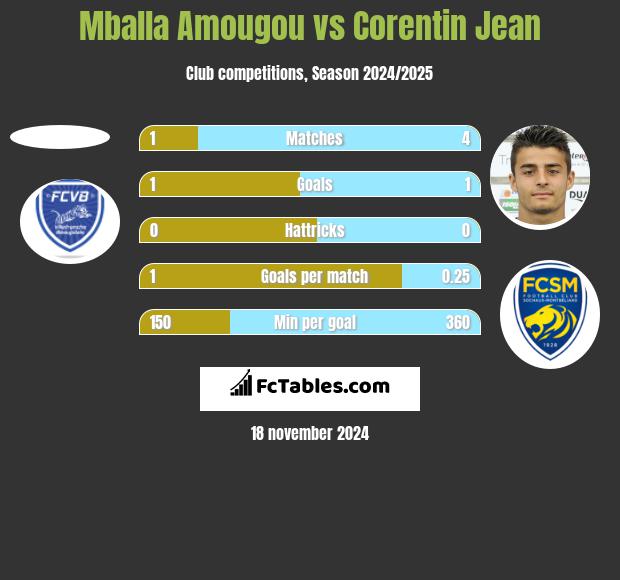 Mballa Amougou vs Corentin Jean h2h player stats