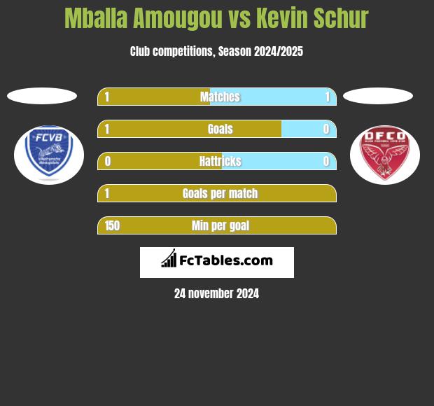 Mballa Amougou vs Kevin Schur h2h player stats