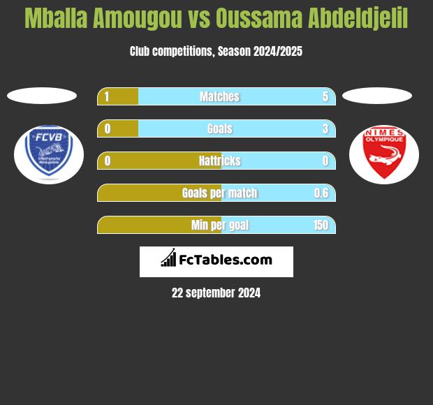 Mballa Amougou vs Oussama Abdeldjelil h2h player stats