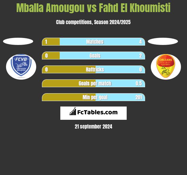 Mballa Amougou vs Fahd El Khoumisti h2h player stats