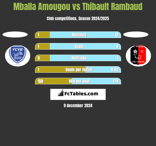 Mballa Amougou vs Thibault Rambaud h2h player stats