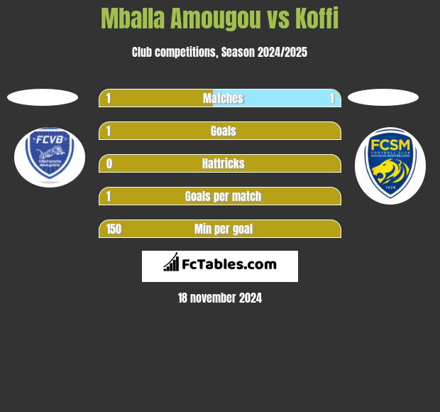 Mballa Amougou vs Koffi h2h player stats