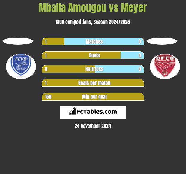 Mballa Amougou vs Meyer h2h player stats