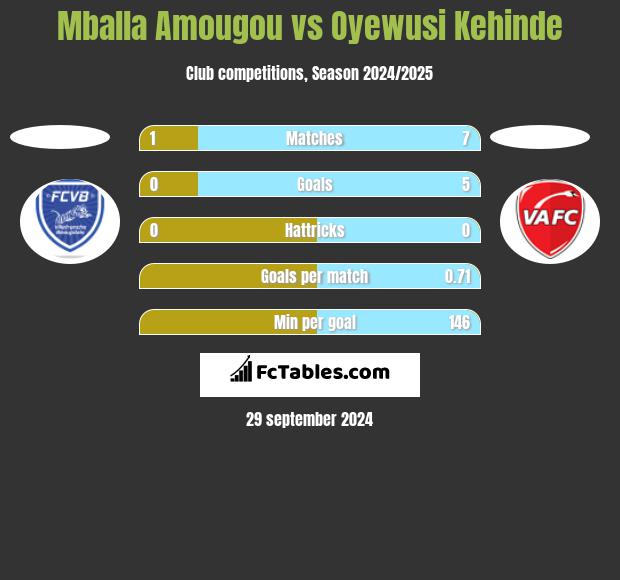 Mballa Amougou vs Oyewusi Kehinde h2h player stats