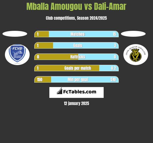 Mballa Amougou vs Dali-Amar h2h player stats