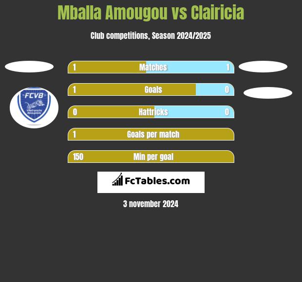 Mballa Amougou vs Clairicia h2h player stats