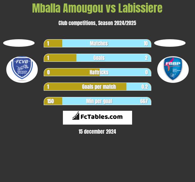 Mballa Amougou vs Labissiere h2h player stats