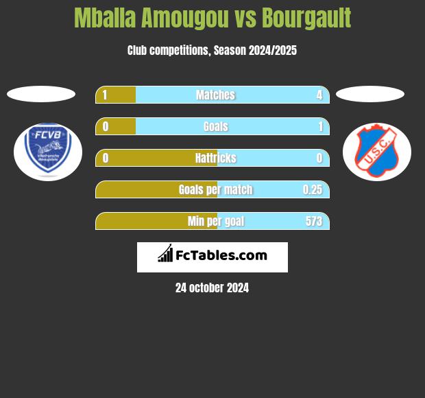 Mballa Amougou vs Bourgault h2h player stats