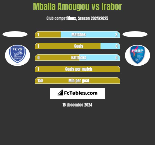 Mballa Amougou vs Irabor h2h player stats