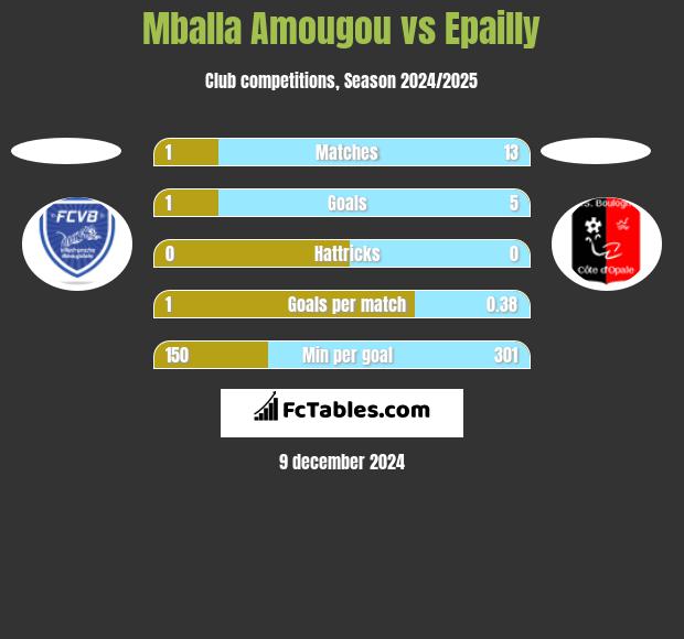 Mballa Amougou vs Epailly h2h player stats