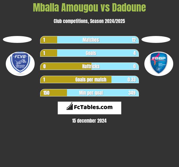 Mballa Amougou vs Dadoune h2h player stats