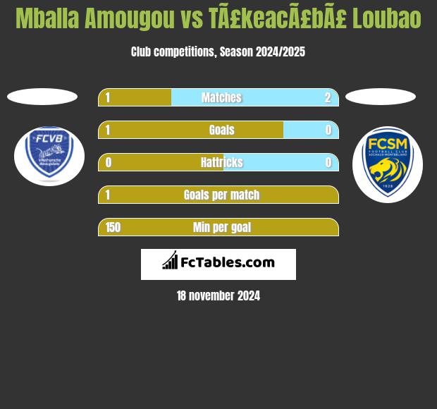 Mballa Amougou vs TÃ£keacÃ£bÃ£ Loubao h2h player stats