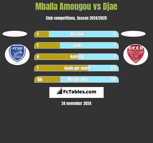 Mballa Amougou vs Djae h2h player stats