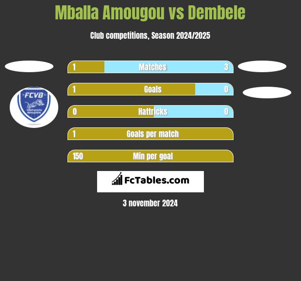 Mballa Amougou vs Dembele h2h player stats