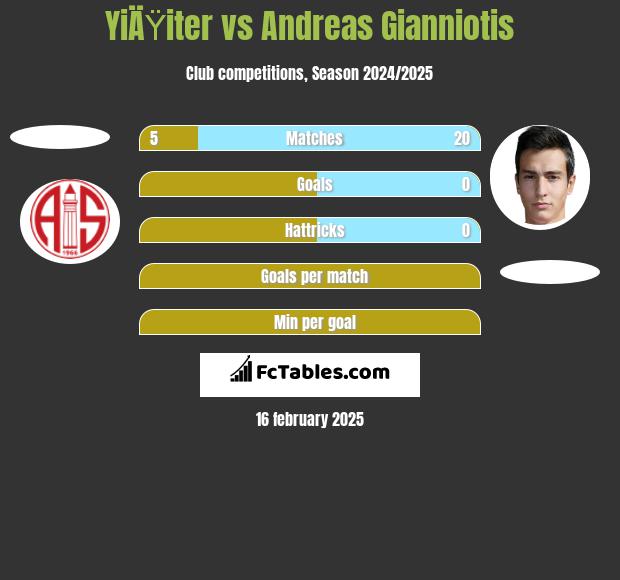 YiÄŸiter vs Andreas Gianniotis h2h player stats