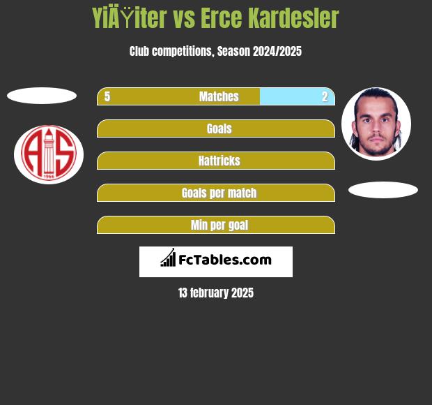 YiÄŸiter vs Erce Kardesler h2h player stats