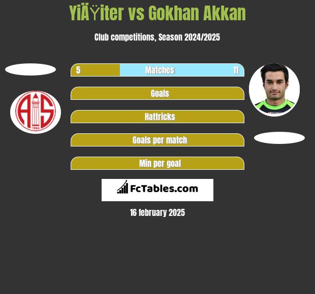 YiÄŸiter vs Gokhan Akkan h2h player stats