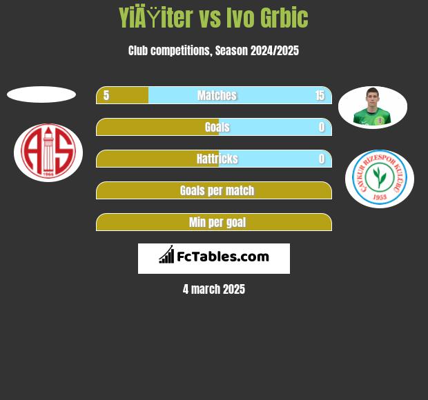 YiÄŸiter vs Ivo Grbic h2h player stats