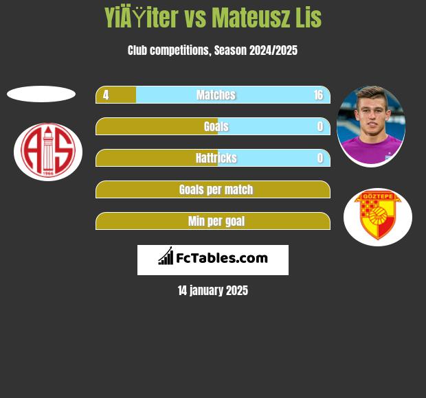 YiÄŸiter vs Mateusz Lis h2h player stats