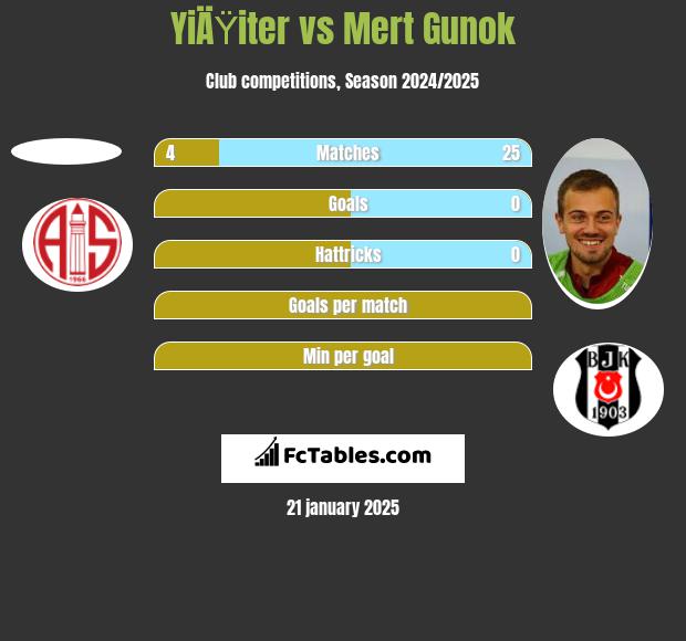 YiÄŸiter vs Mert Gunok h2h player stats