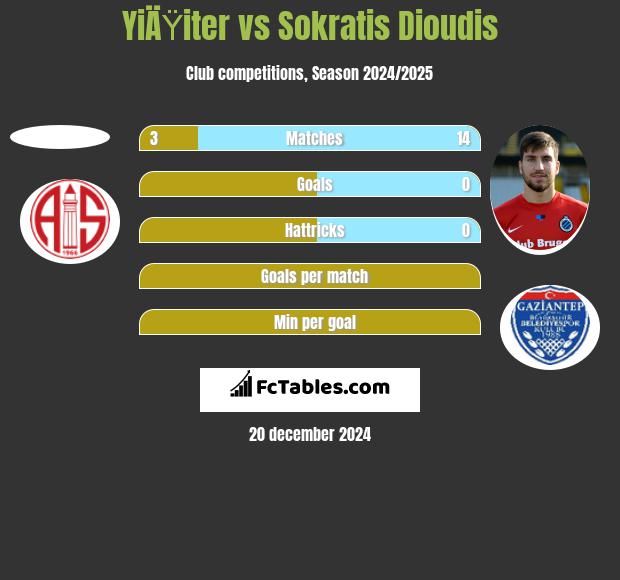 YiÄŸiter vs Sokratis Dioudis h2h player stats