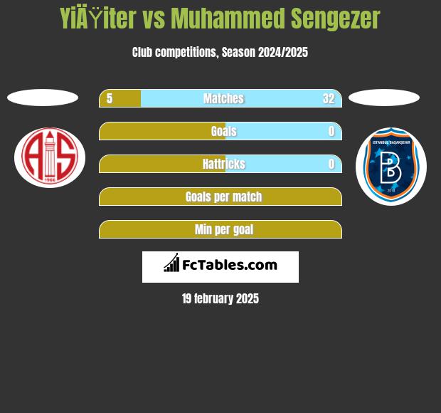 YiÄŸiter vs Muhammed Sengezer h2h player stats