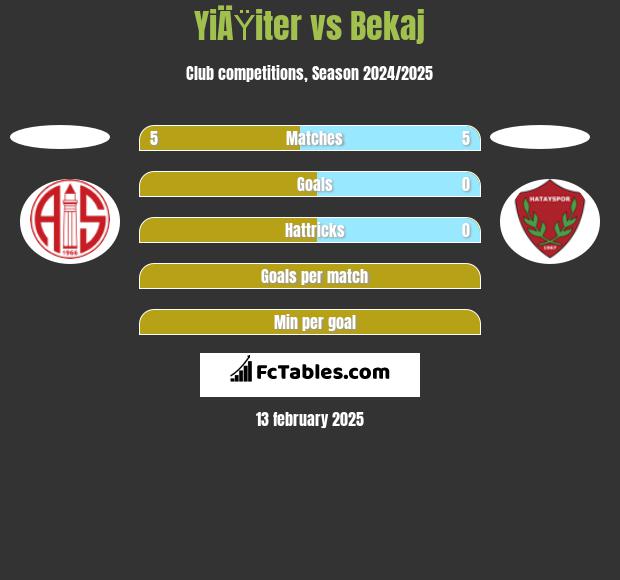 YiÄŸiter vs Bekaj h2h player stats