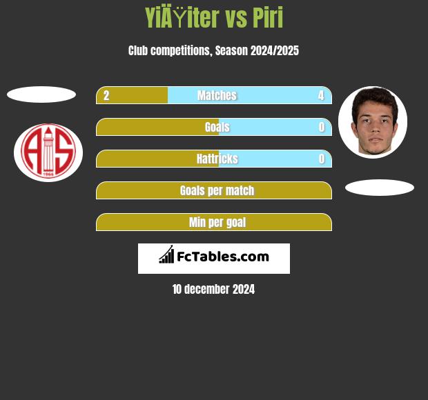 YiÄŸiter vs Piri h2h player stats