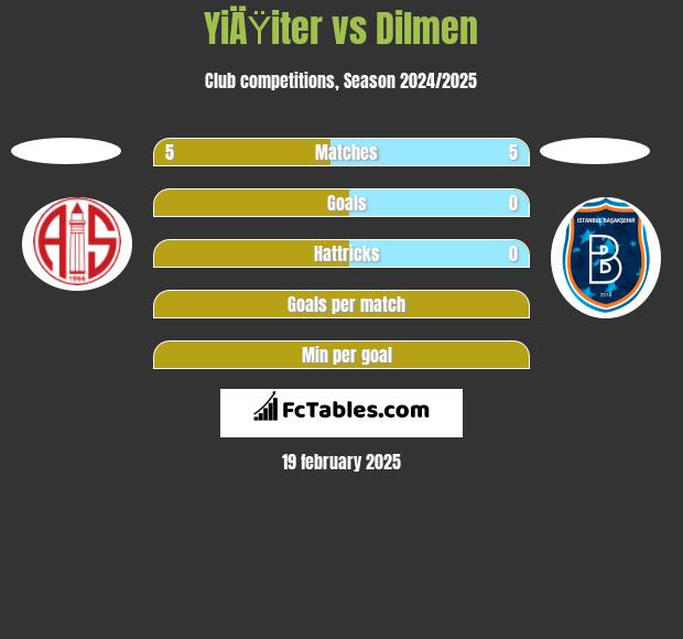 YiÄŸiter vs Dilmen h2h player stats