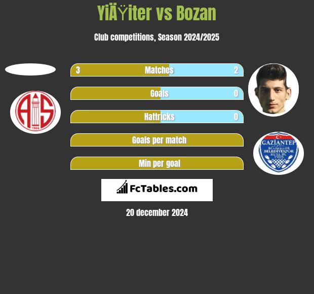 YiÄŸiter vs Bozan h2h player stats