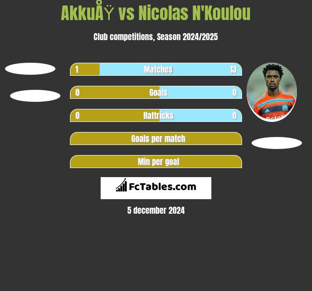 AkkuÅŸ vs Nicolas N'Koulou h2h player stats