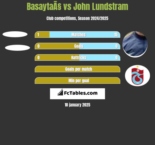 BasaytaÃ§ vs John Lundstram h2h player stats