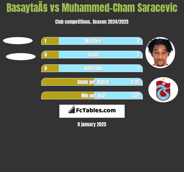 BasaytaÃ§ vs Muhammed-Cham Saracevic h2h player stats