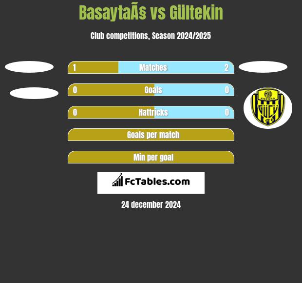 BasaytaÃ§ vs Gültekin h2h player stats