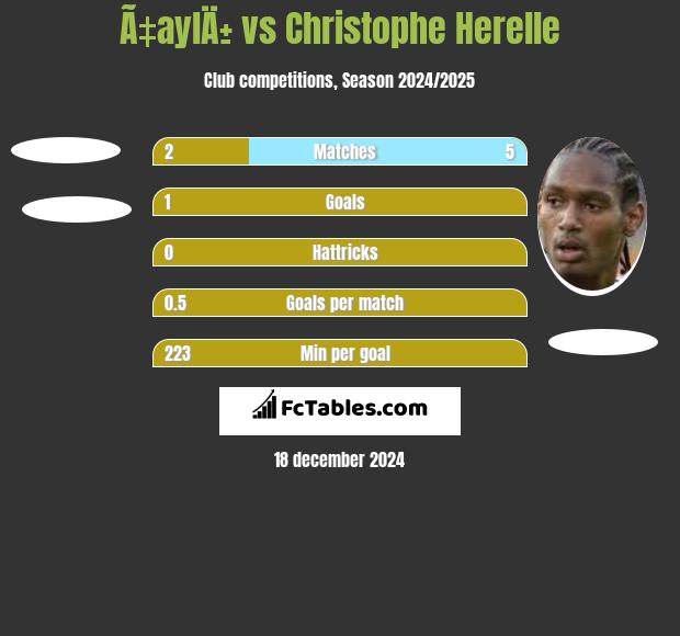 Ã‡aylÄ± vs Christophe Herelle h2h player stats