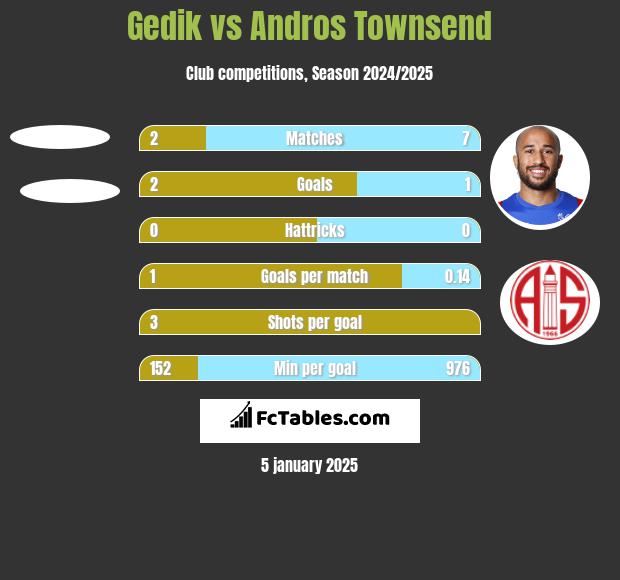 Gedik vs Andros Townsend h2h player stats