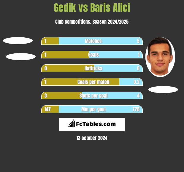 Gedik vs Baris Alici h2h player stats