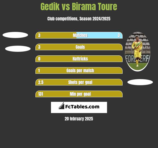 Gedik vs Birama Toure h2h player stats