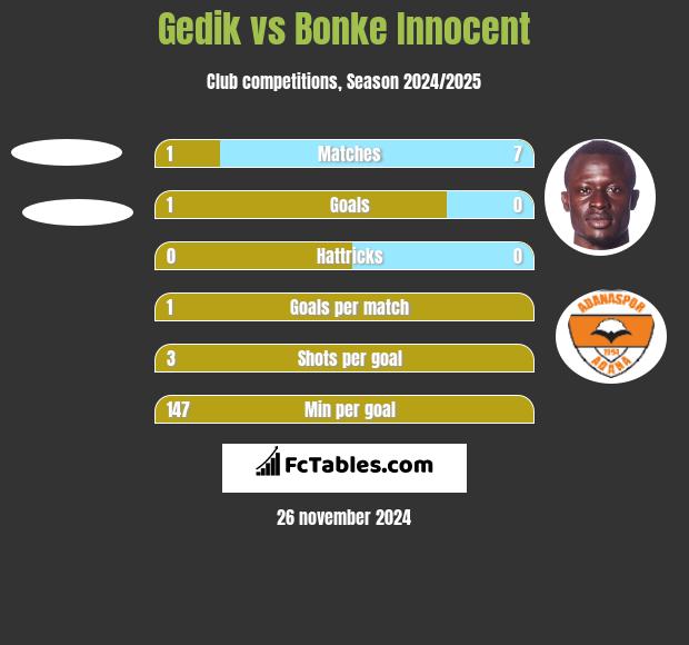 Gedik vs Bonke Innocent h2h player stats