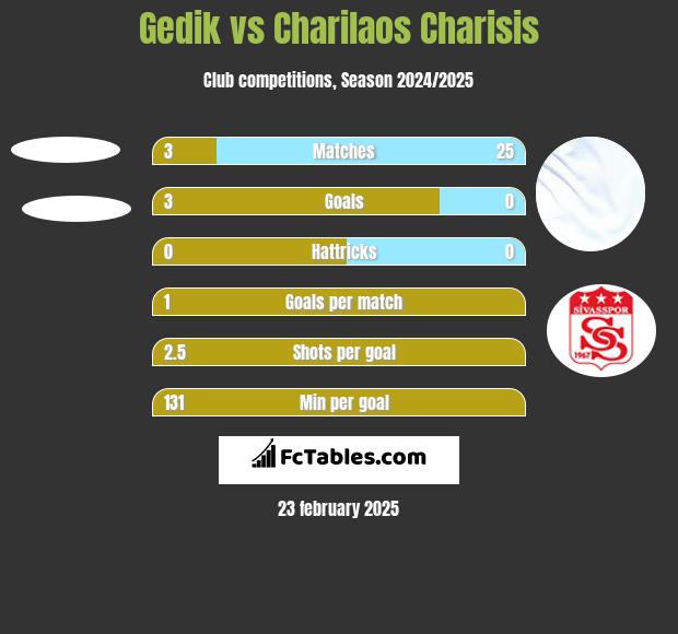 Gedik vs Charilaos Charisis h2h player stats