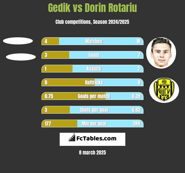 Gedik vs Dorin Rotariu h2h player stats