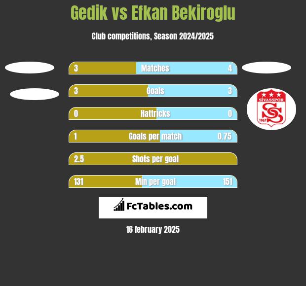 Gedik vs Efkan Bekiroglu h2h player stats