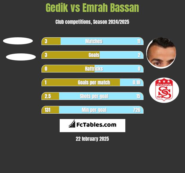 Gedik vs Emrah Bassan h2h player stats