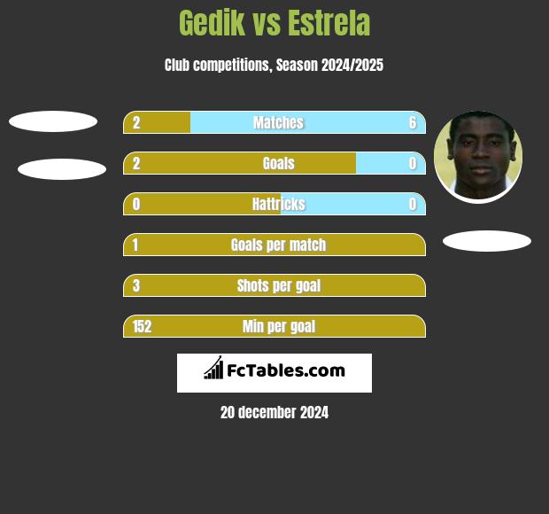 Gedik vs Estrela h2h player stats