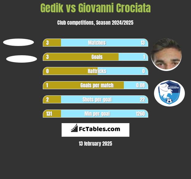 Gedik vs Giovanni Crociata h2h player stats