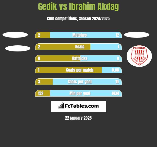 Gedik vs Ibrahim Akdag h2h player stats