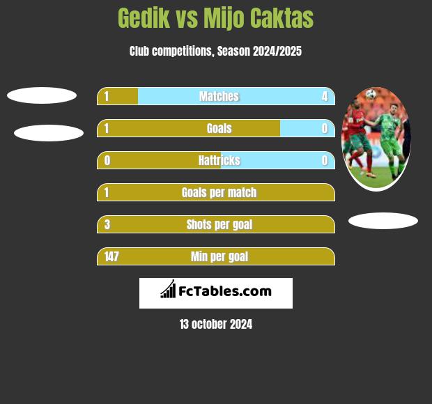 Gedik vs Mijo Caktas h2h player stats