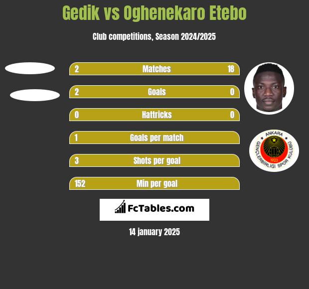 Gedik vs Oghenekaro Etebo h2h player stats